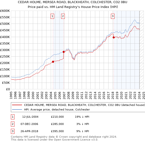 CEDAR HOLME, MERSEA ROAD, BLACKHEATH, COLCHESTER, CO2 0BU: Price paid vs HM Land Registry's House Price Index