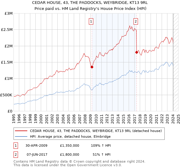 CEDAR HOUSE, 43, THE PADDOCKS, WEYBRIDGE, KT13 9RL: Price paid vs HM Land Registry's House Price Index
