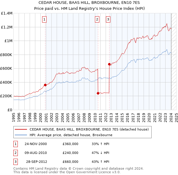 CEDAR HOUSE, BAAS HILL, BROXBOURNE, EN10 7ES: Price paid vs HM Land Registry's House Price Index