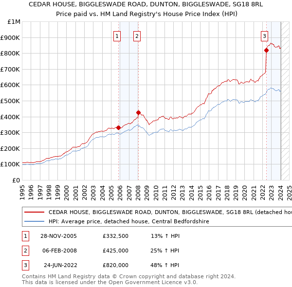 CEDAR HOUSE, BIGGLESWADE ROAD, DUNTON, BIGGLESWADE, SG18 8RL: Price paid vs HM Land Registry's House Price Index