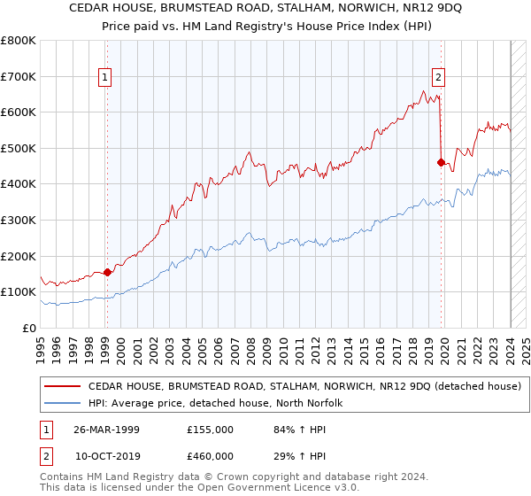 CEDAR HOUSE, BRUMSTEAD ROAD, STALHAM, NORWICH, NR12 9DQ: Price paid vs HM Land Registry's House Price Index