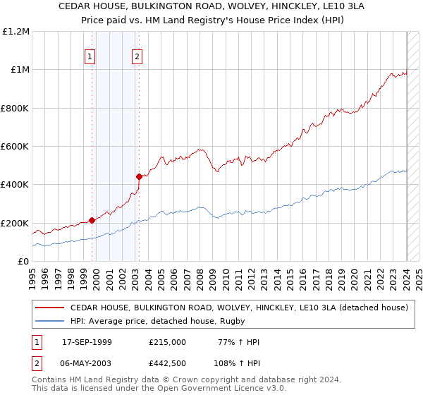 CEDAR HOUSE, BULKINGTON ROAD, WOLVEY, HINCKLEY, LE10 3LA: Price paid vs HM Land Registry's House Price Index