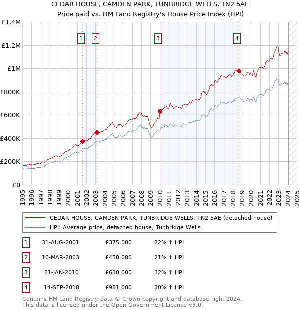 CEDAR HOUSE, CAMDEN PARK, TUNBRIDGE WELLS, TN2 5AE: Price paid vs HM Land Registry's House Price Index