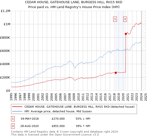 CEDAR HOUSE, GATEHOUSE LANE, BURGESS HILL, RH15 9XD: Price paid vs HM Land Registry's House Price Index