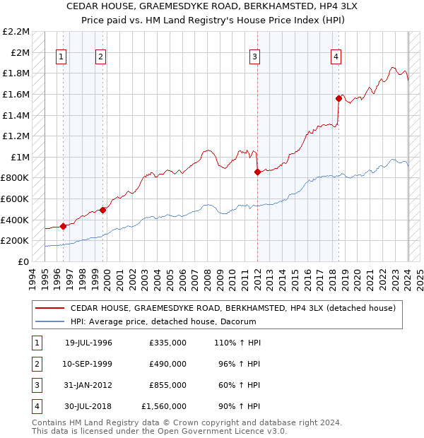 CEDAR HOUSE, GRAEMESDYKE ROAD, BERKHAMSTED, HP4 3LX: Price paid vs HM Land Registry's House Price Index