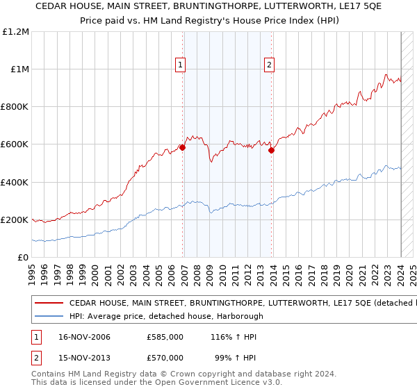 CEDAR HOUSE, MAIN STREET, BRUNTINGTHORPE, LUTTERWORTH, LE17 5QE: Price paid vs HM Land Registry's House Price Index