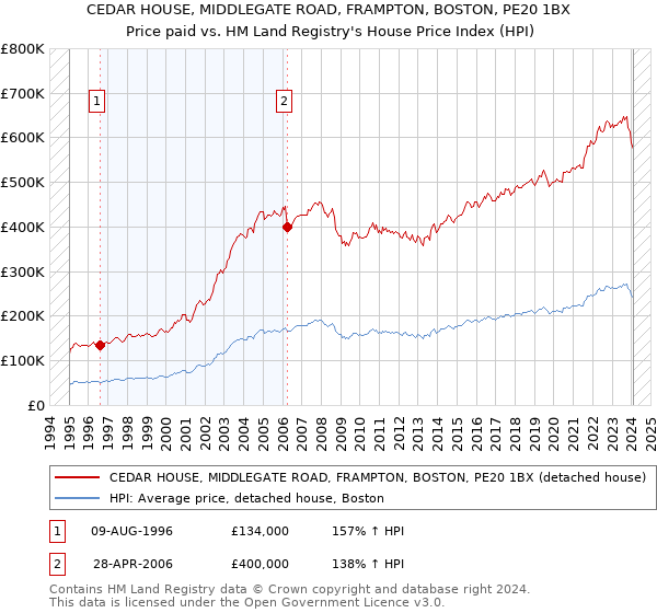 CEDAR HOUSE, MIDDLEGATE ROAD, FRAMPTON, BOSTON, PE20 1BX: Price paid vs HM Land Registry's House Price Index
