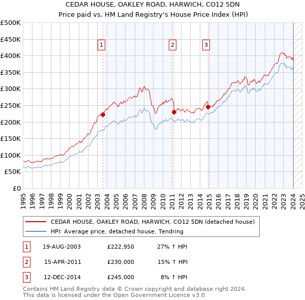 CEDAR HOUSE, OAKLEY ROAD, HARWICH, CO12 5DN: Price paid vs HM Land Registry's House Price Index