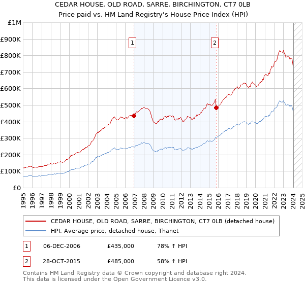 CEDAR HOUSE, OLD ROAD, SARRE, BIRCHINGTON, CT7 0LB: Price paid vs HM Land Registry's House Price Index