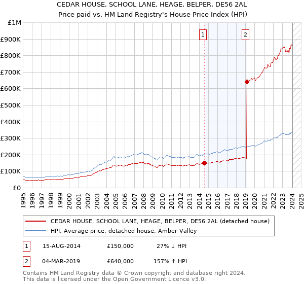 CEDAR HOUSE, SCHOOL LANE, HEAGE, BELPER, DE56 2AL: Price paid vs HM Land Registry's House Price Index