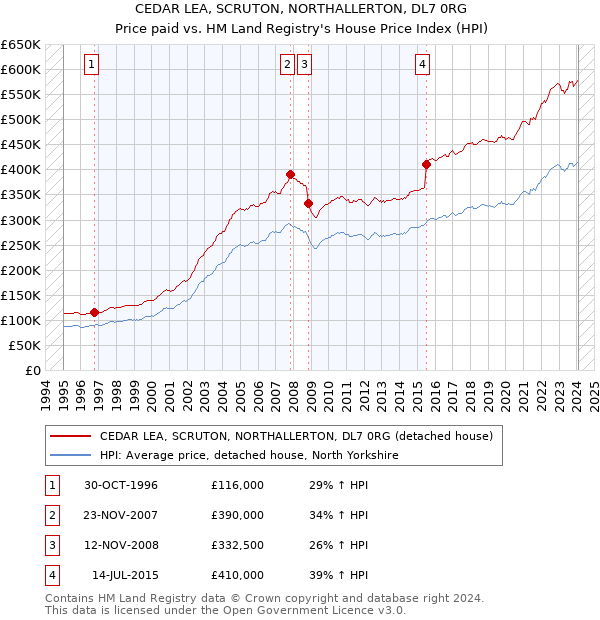 CEDAR LEA, SCRUTON, NORTHALLERTON, DL7 0RG: Price paid vs HM Land Registry's House Price Index