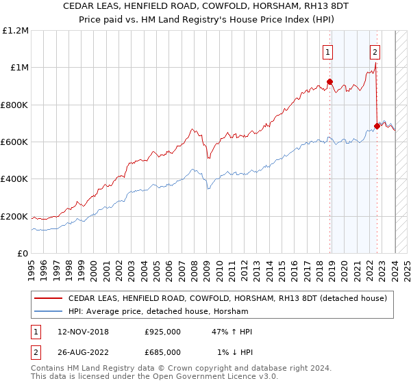 CEDAR LEAS, HENFIELD ROAD, COWFOLD, HORSHAM, RH13 8DT: Price paid vs HM Land Registry's House Price Index
