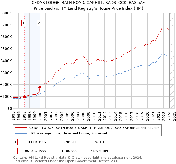 CEDAR LODGE, BATH ROAD, OAKHILL, RADSTOCK, BA3 5AF: Price paid vs HM Land Registry's House Price Index