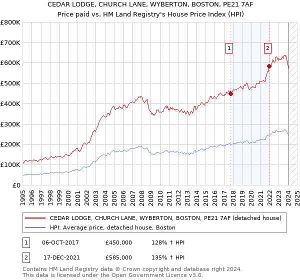 CEDAR LODGE, CHURCH LANE, WYBERTON, BOSTON, PE21 7AF: Price paid vs HM Land Registry's House Price Index