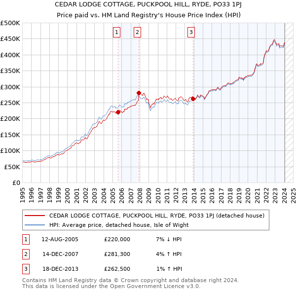 CEDAR LODGE COTTAGE, PUCKPOOL HILL, RYDE, PO33 1PJ: Price paid vs HM Land Registry's House Price Index