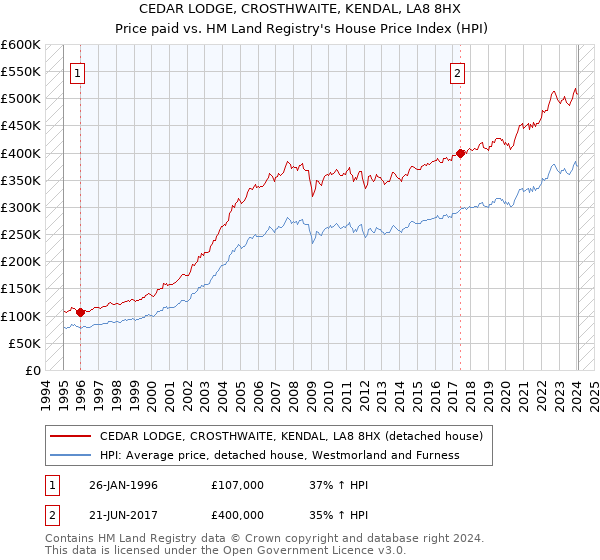 CEDAR LODGE, CROSTHWAITE, KENDAL, LA8 8HX: Price paid vs HM Land Registry's House Price Index