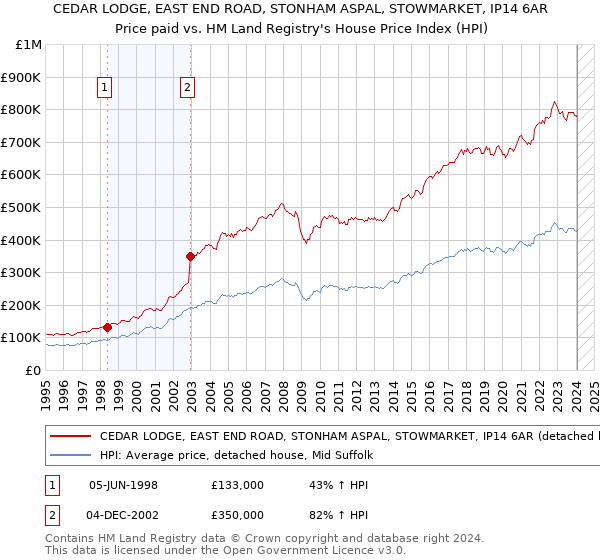 CEDAR LODGE, EAST END ROAD, STONHAM ASPAL, STOWMARKET, IP14 6AR: Price paid vs HM Land Registry's House Price Index