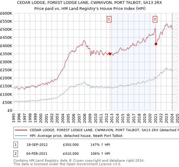 CEDAR LODGE, FOREST LODGE LANE, CWMAVON, PORT TALBOT, SA13 2RX: Price paid vs HM Land Registry's House Price Index