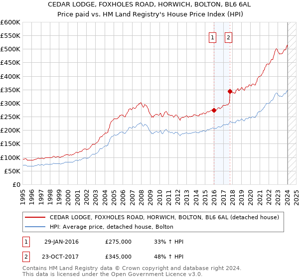 CEDAR LODGE, FOXHOLES ROAD, HORWICH, BOLTON, BL6 6AL: Price paid vs HM Land Registry's House Price Index