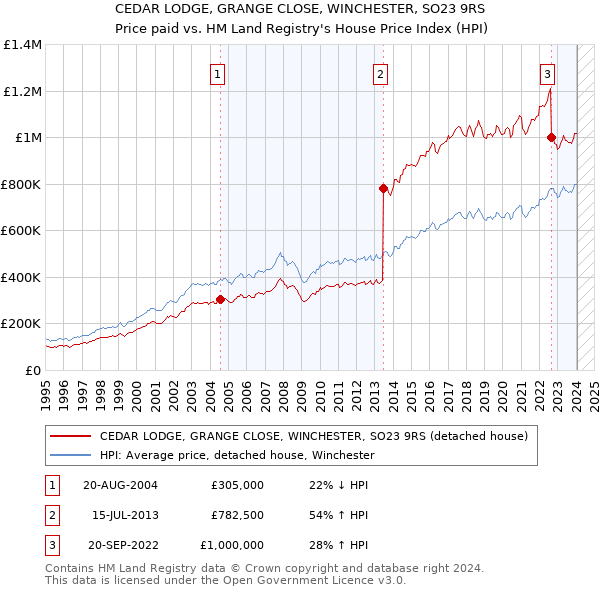 CEDAR LODGE, GRANGE CLOSE, WINCHESTER, SO23 9RS: Price paid vs HM Land Registry's House Price Index