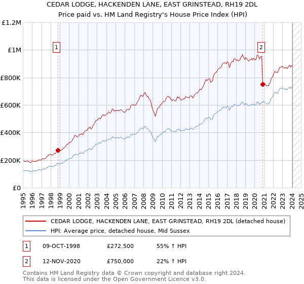 CEDAR LODGE, HACKENDEN LANE, EAST GRINSTEAD, RH19 2DL: Price paid vs HM Land Registry's House Price Index