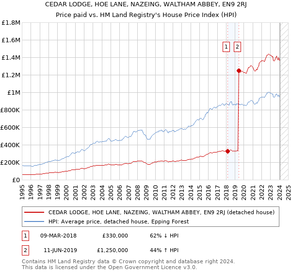 CEDAR LODGE, HOE LANE, NAZEING, WALTHAM ABBEY, EN9 2RJ: Price paid vs HM Land Registry's House Price Index