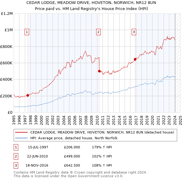 CEDAR LODGE, MEADOW DRIVE, HOVETON, NORWICH, NR12 8UN: Price paid vs HM Land Registry's House Price Index