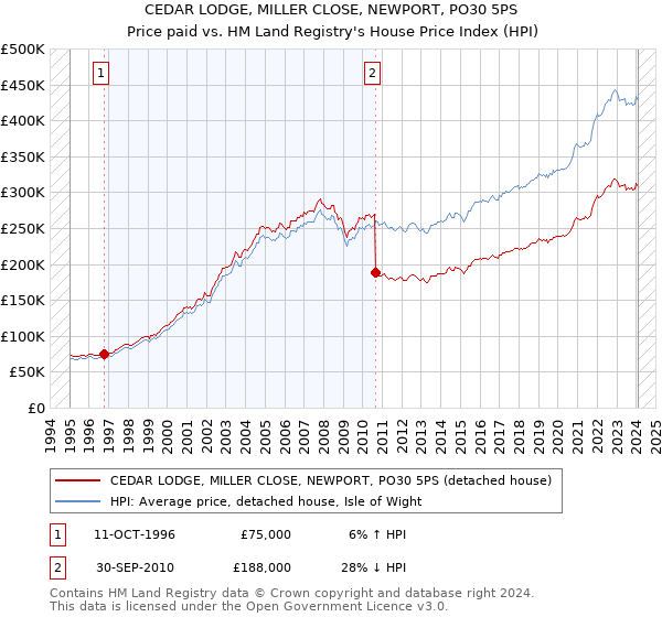 CEDAR LODGE, MILLER CLOSE, NEWPORT, PO30 5PS: Price paid vs HM Land Registry's House Price Index