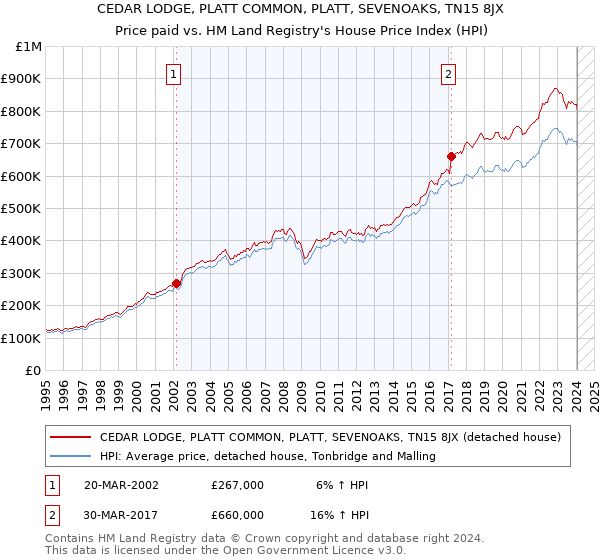 CEDAR LODGE, PLATT COMMON, PLATT, SEVENOAKS, TN15 8JX: Price paid vs HM Land Registry's House Price Index