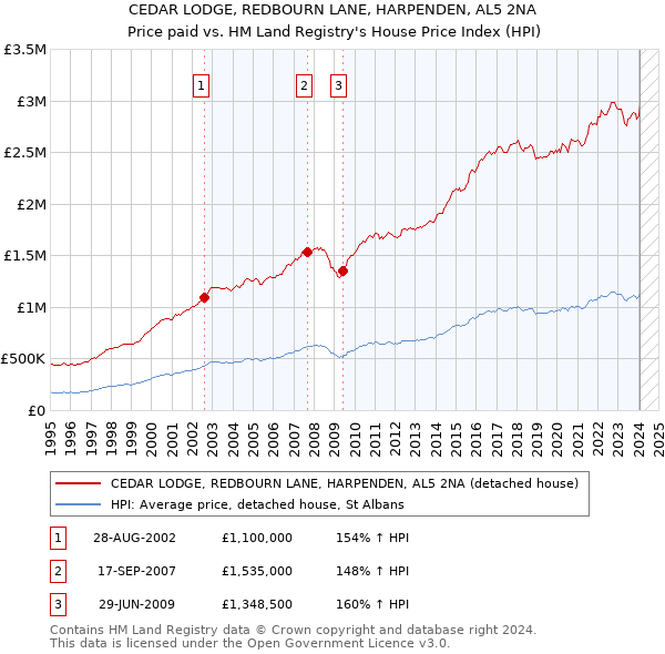 CEDAR LODGE, REDBOURN LANE, HARPENDEN, AL5 2NA: Price paid vs HM Land Registry's House Price Index