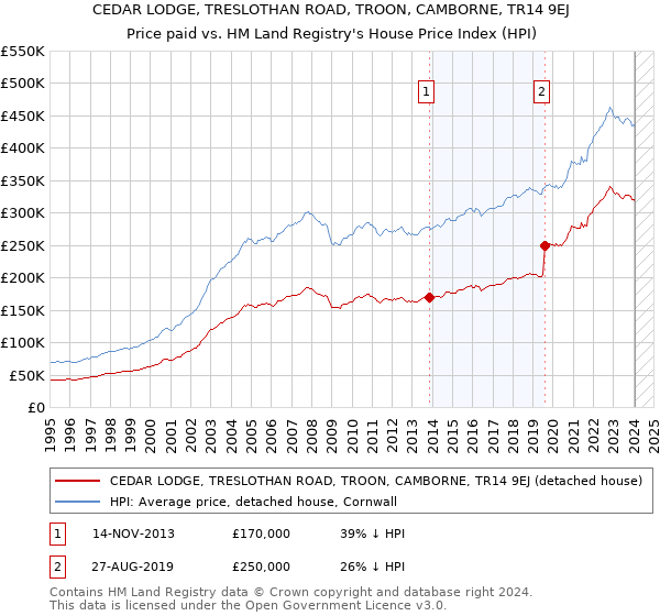 CEDAR LODGE, TRESLOTHAN ROAD, TROON, CAMBORNE, TR14 9EJ: Price paid vs HM Land Registry's House Price Index