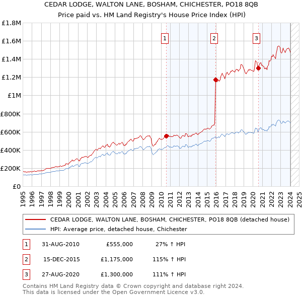 CEDAR LODGE, WALTON LANE, BOSHAM, CHICHESTER, PO18 8QB: Price paid vs HM Land Registry's House Price Index