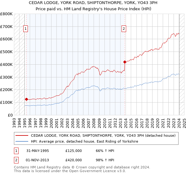 CEDAR LODGE, YORK ROAD, SHIPTONTHORPE, YORK, YO43 3PH: Price paid vs HM Land Registry's House Price Index