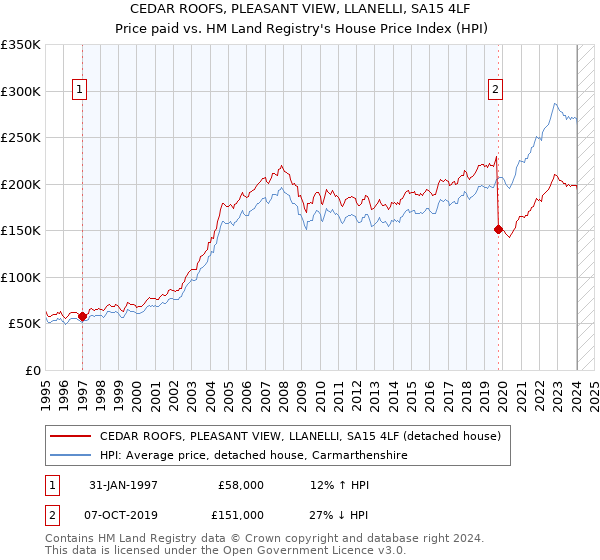 CEDAR ROOFS, PLEASANT VIEW, LLANELLI, SA15 4LF: Price paid vs HM Land Registry's House Price Index