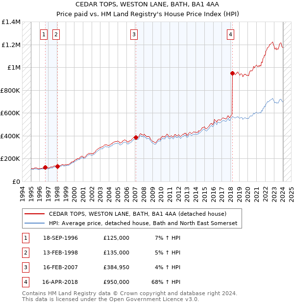 CEDAR TOPS, WESTON LANE, BATH, BA1 4AA: Price paid vs HM Land Registry's House Price Index