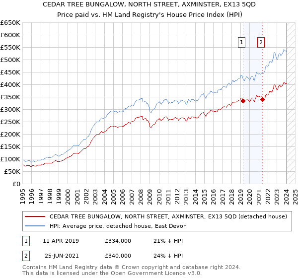 CEDAR TREE BUNGALOW, NORTH STREET, AXMINSTER, EX13 5QD: Price paid vs HM Land Registry's House Price Index