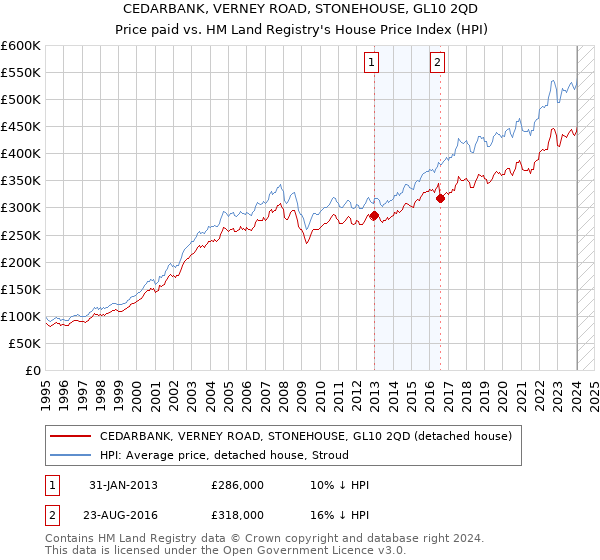 CEDARBANK, VERNEY ROAD, STONEHOUSE, GL10 2QD: Price paid vs HM Land Registry's House Price Index