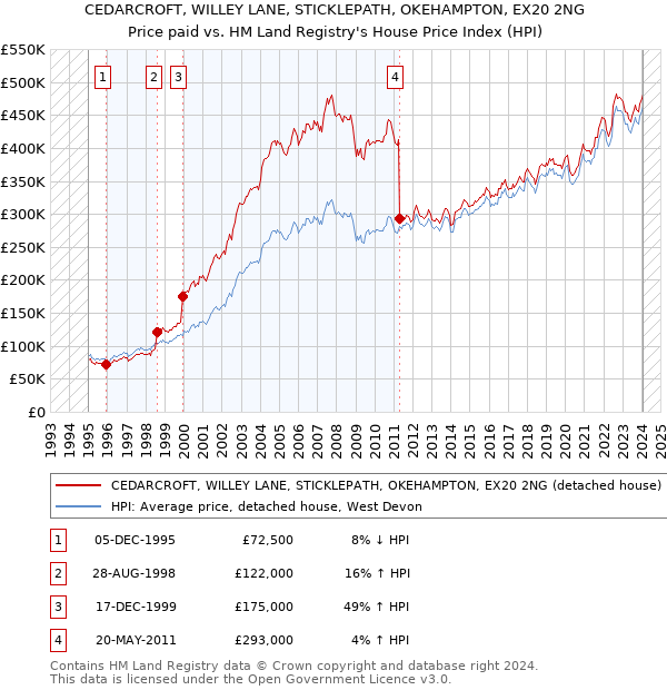 CEDARCROFT, WILLEY LANE, STICKLEPATH, OKEHAMPTON, EX20 2NG: Price paid vs HM Land Registry's House Price Index