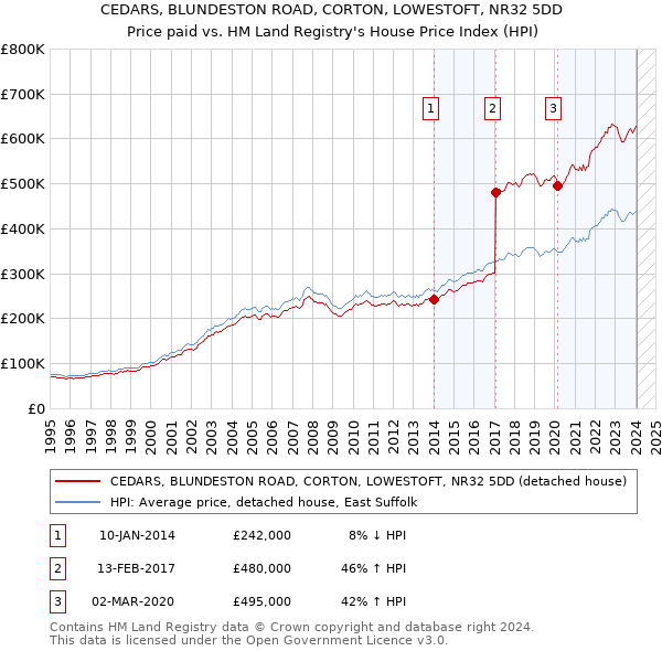 CEDARS, BLUNDESTON ROAD, CORTON, LOWESTOFT, NR32 5DD: Price paid vs HM Land Registry's House Price Index
