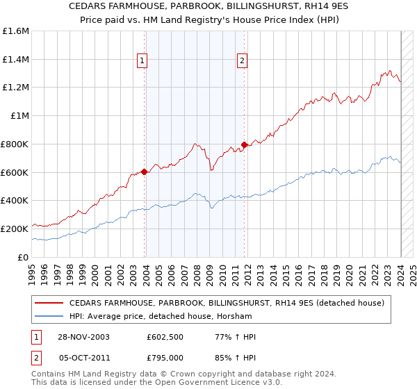 CEDARS FARMHOUSE, PARBROOK, BILLINGSHURST, RH14 9ES: Price paid vs HM Land Registry's House Price Index