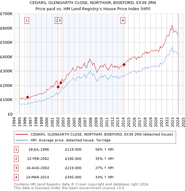 CEDARS, GLENGARTH CLOSE, NORTHAM, BIDEFORD, EX39 2RN: Price paid vs HM Land Registry's House Price Index