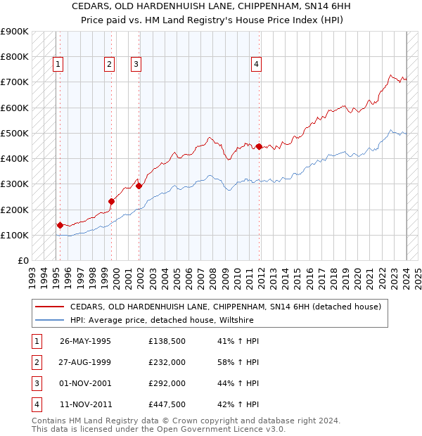 CEDARS, OLD HARDENHUISH LANE, CHIPPENHAM, SN14 6HH: Price paid vs HM Land Registry's House Price Index