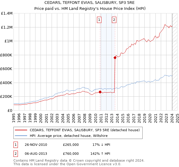 CEDARS, TEFFONT EVIAS, SALISBURY, SP3 5RE: Price paid vs HM Land Registry's House Price Index