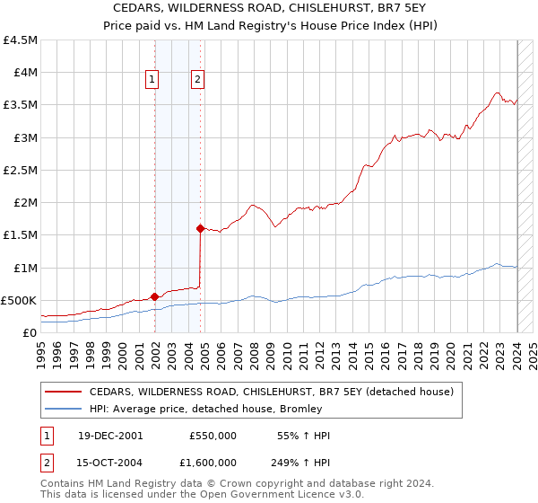 CEDARS, WILDERNESS ROAD, CHISLEHURST, BR7 5EY: Price paid vs HM Land Registry's House Price Index