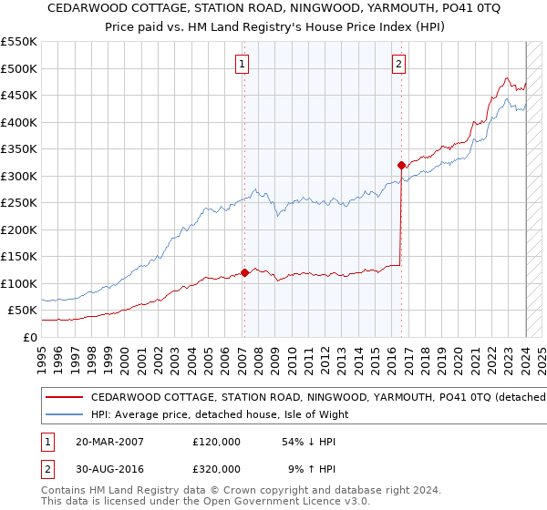 CEDARWOOD COTTAGE, STATION ROAD, NINGWOOD, YARMOUTH, PO41 0TQ: Price paid vs HM Land Registry's House Price Index