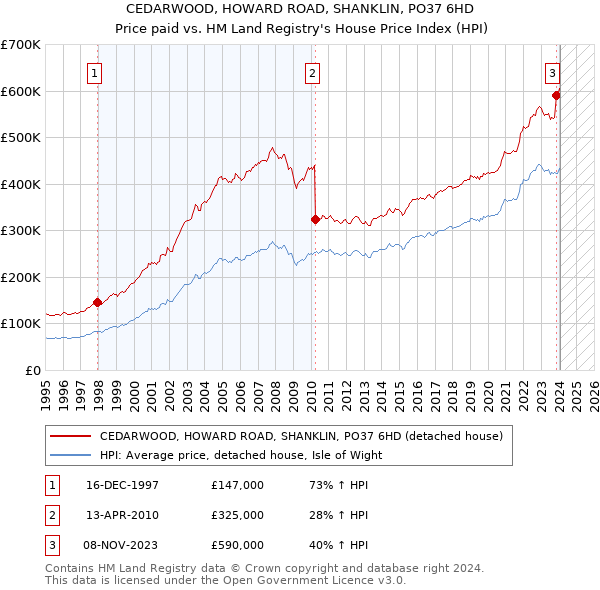 CEDARWOOD, HOWARD ROAD, SHANKLIN, PO37 6HD: Price paid vs HM Land Registry's House Price Index