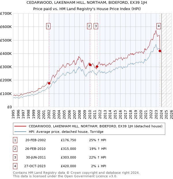 CEDARWOOD, LAKENHAM HILL, NORTHAM, BIDEFORD, EX39 1JH: Price paid vs HM Land Registry's House Price Index
