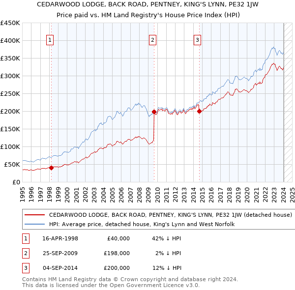 CEDARWOOD LODGE, BACK ROAD, PENTNEY, KING'S LYNN, PE32 1JW: Price paid vs HM Land Registry's House Price Index