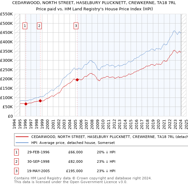 CEDARWOOD, NORTH STREET, HASELBURY PLUCKNETT, CREWKERNE, TA18 7RL: Price paid vs HM Land Registry's House Price Index
