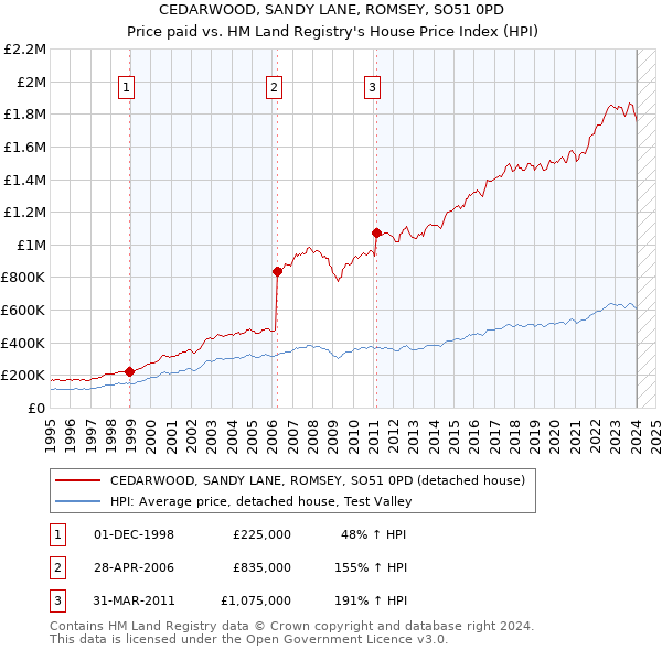 CEDARWOOD, SANDY LANE, ROMSEY, SO51 0PD: Price paid vs HM Land Registry's House Price Index